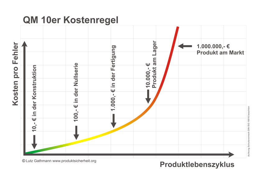 QM Regel Design plus Produktsicherheit